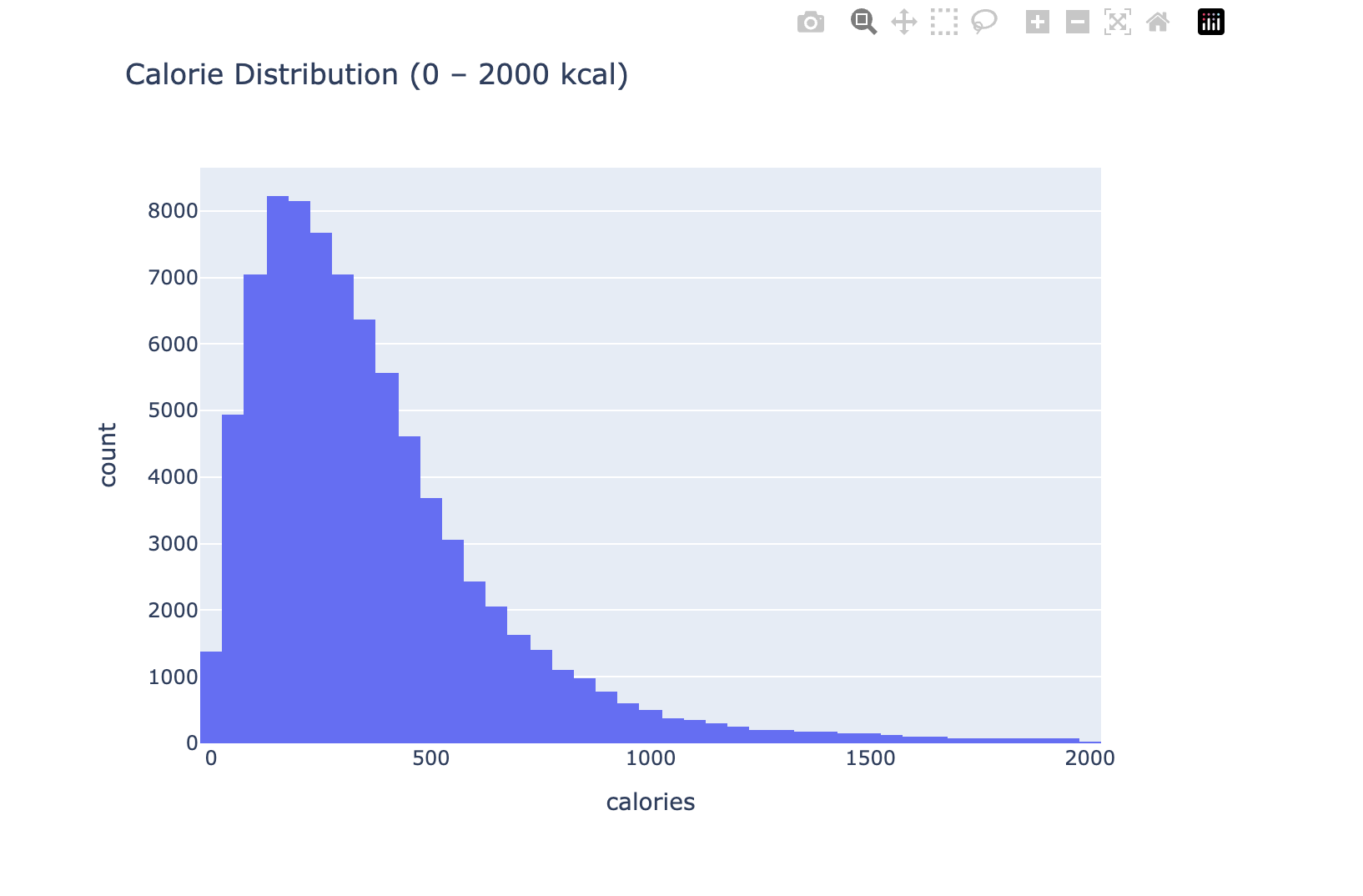 Histogram of Calories
