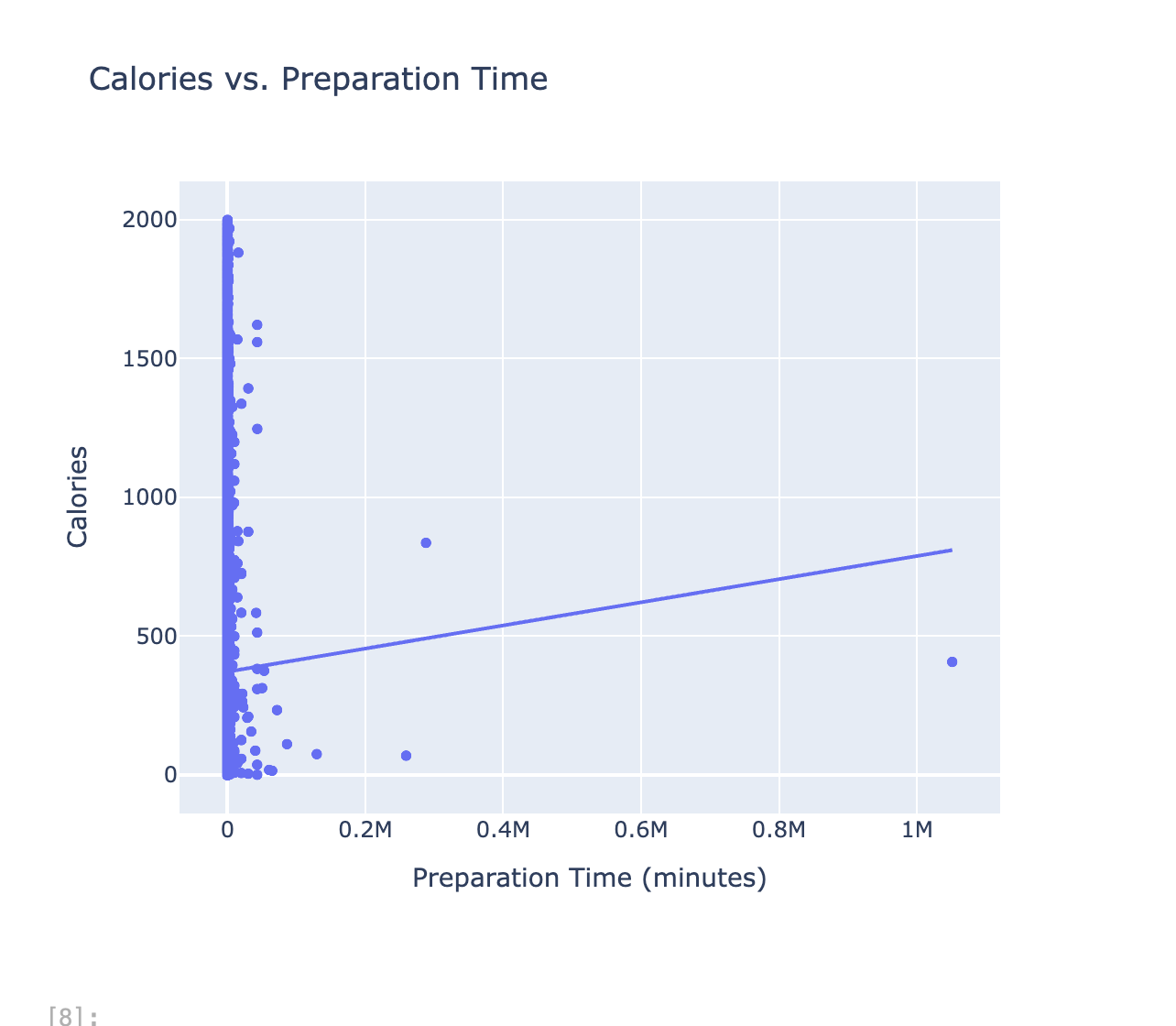 Calories vs Prep Time