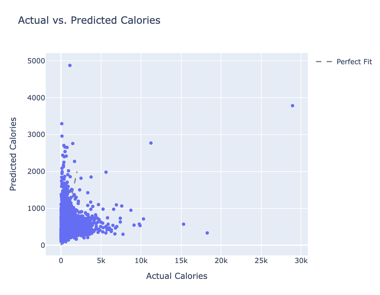 Predicted vs Actual Calories